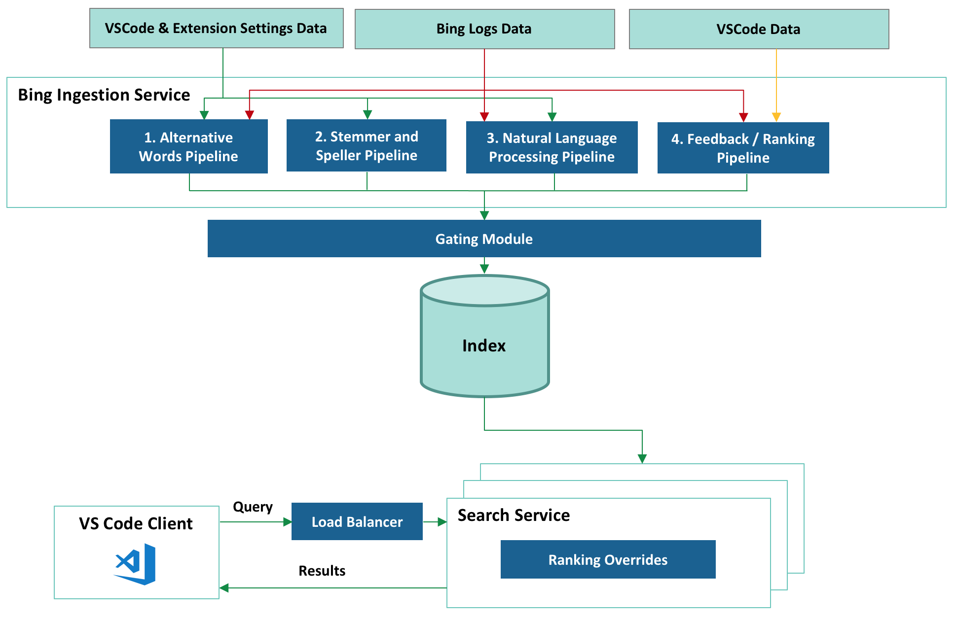 Bing Diagram