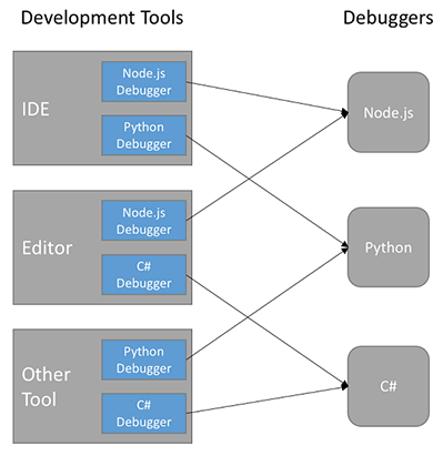 without Debug Adapter Protocol