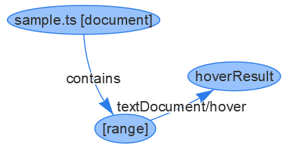 LSIF graph for a hover