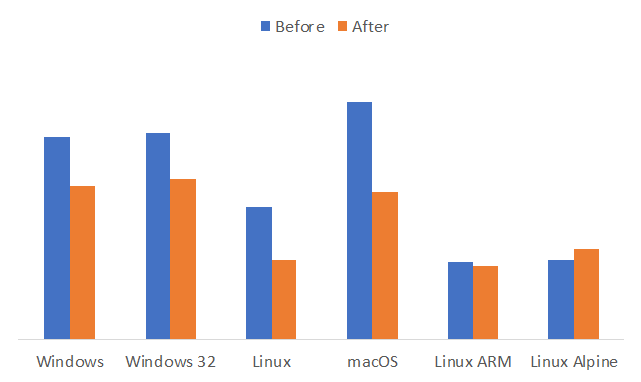 VS Code before and after build times