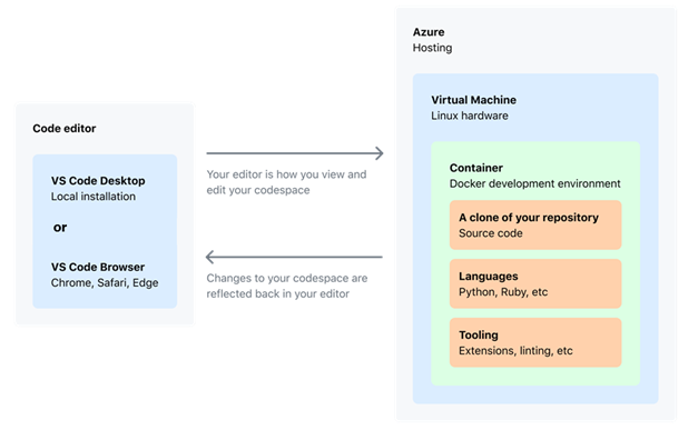 A diagram showing the infrastructure and workflow of Codespaces