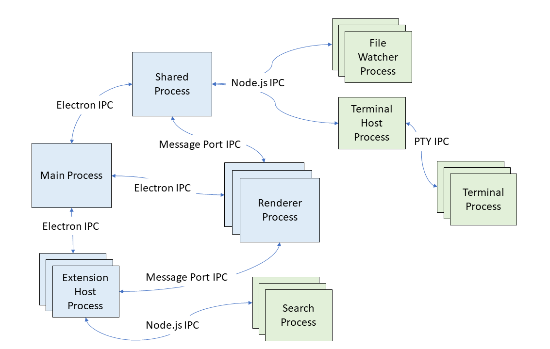 VS Code process model after sandboxing in late 2022