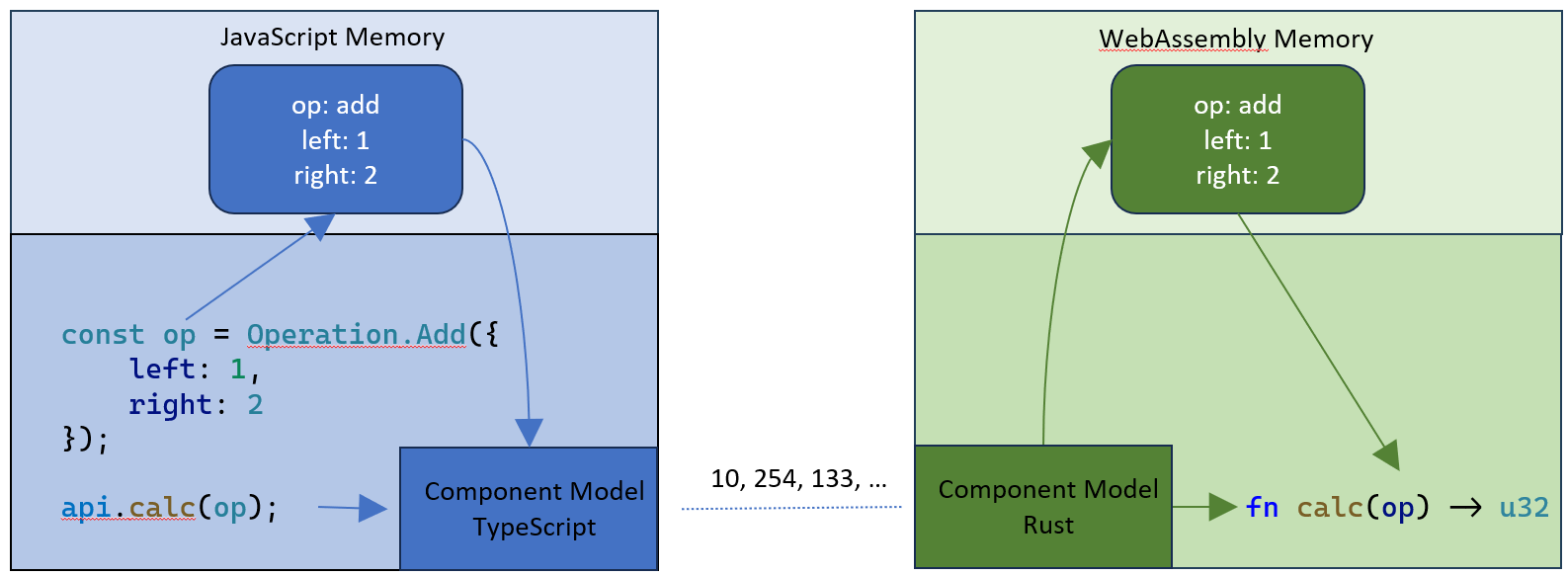 Diagram illustrating how parameters are passed.