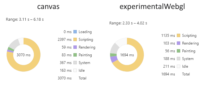 Commands run faster on the WebGL renderer